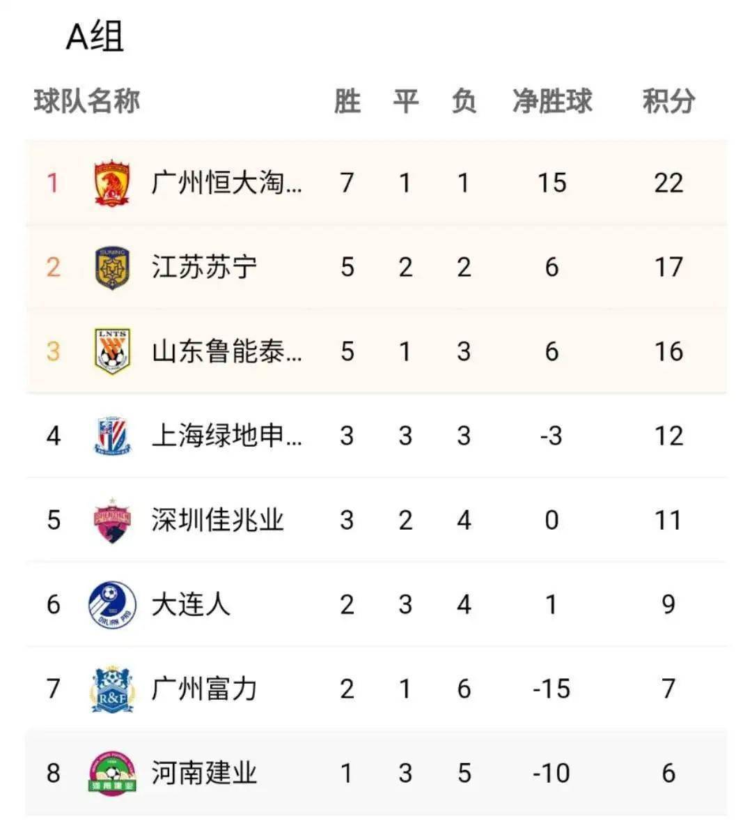 富力主场取胜，积分榜有所增加