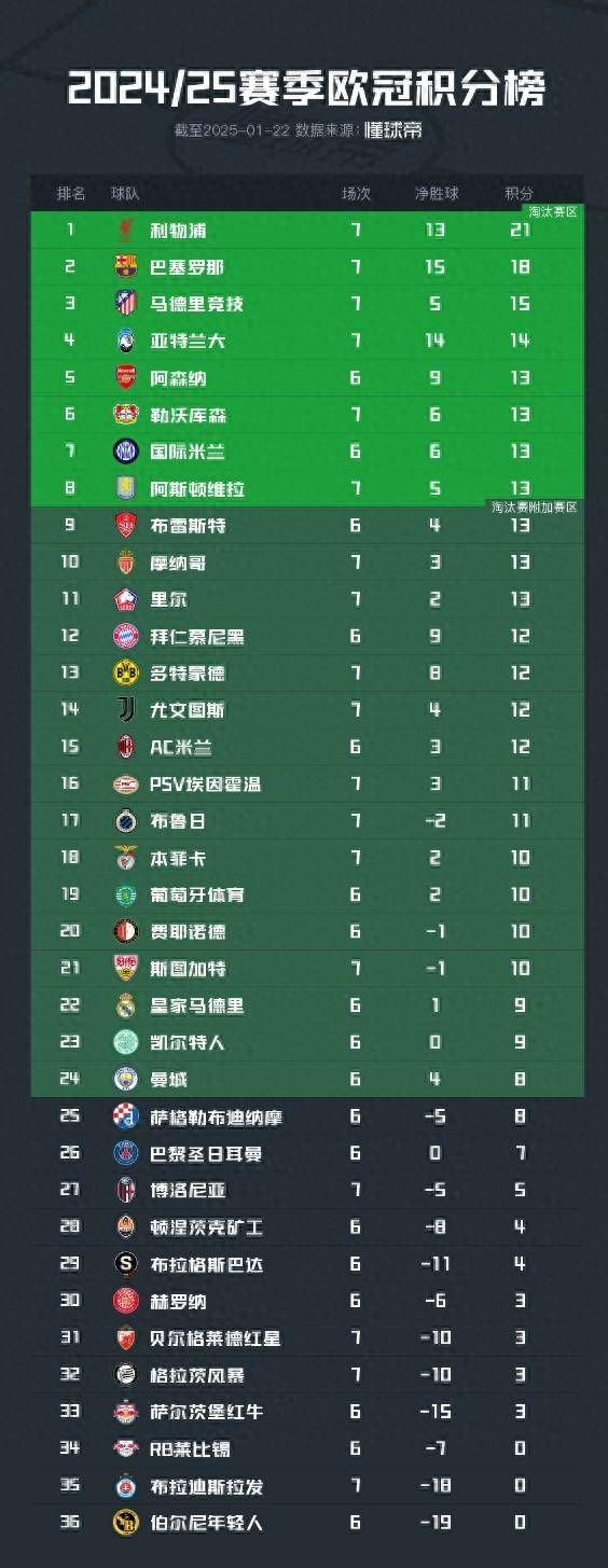 关于皇马五连胜继续领跑积分榜，多特蒙德主帅陷下课危机！的信息